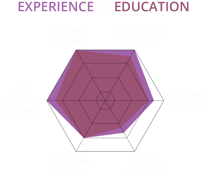 Visual Chart of Matt McT's Experience versus Education - both of which match up nicely!