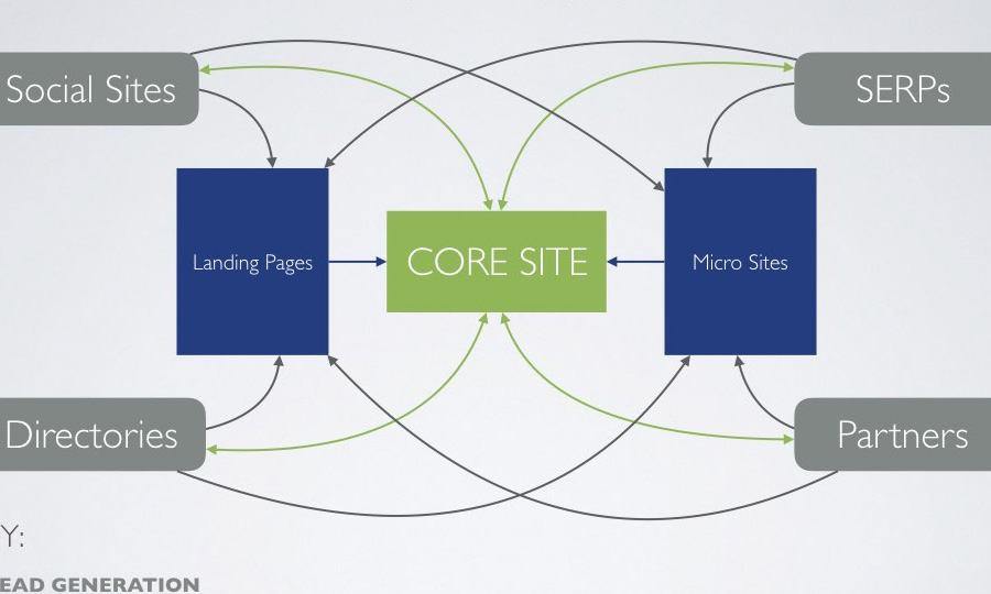 IBS Web Leads Ecosystem Thumbnail