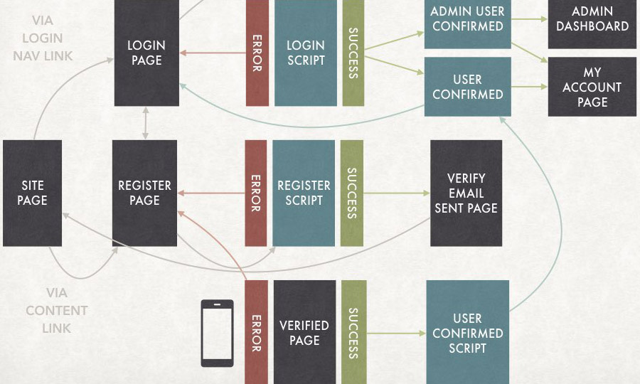 OBE Login System Thumbnail