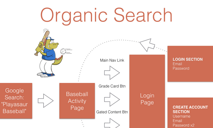 Playasaur Organic Search Conversions Thumbnail